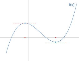 How do you find the horizontal tangent line? Sketching Derivatives Discontinuities Cusps And Tangents Expii