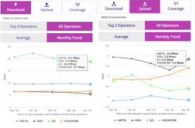 Reliance Jio Again Outranks Airtel By A Twofold Margin In 4g