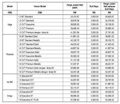 Jom tonton video ini sampai habis. Harga Proton Saga Kini Bermula Bawah Rm30k Murah Betul Ni Mekanika