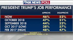 Fox News Poll 46 Percent Approve Of Trump S Performance On Air Videos Fox News