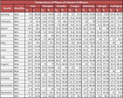 Climate Of Bhutan Weather Temperature