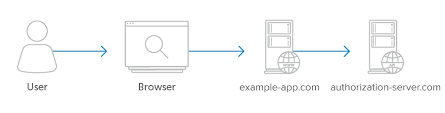 Server-Side Apps - OAuth 2.0 Simplified