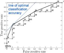 figure 4 from roc curve lift chart and calibration plot