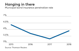 The fees were based of the savings in interest expense due to i have been reporting on municipal bond defaults for more than thirty years through the forbes/lehmann distressed municipal debt report. Top Municipal Bond Insurers Bond Buyer