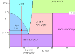 Phase Diagram Of Salt Water