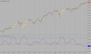 Historical Volatility Technical Indicators Indicators