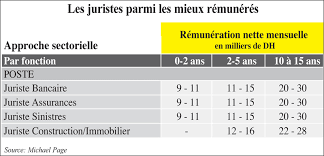 Recrutement Voici Les Salaires De 2019 L Economiste