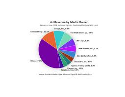 Comcast Tops In Share Of National Ad Dollars Broadcasting