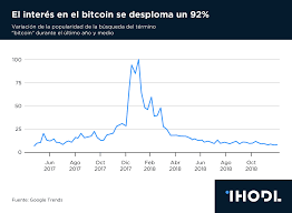 Acceda aquí al gráfico en tiempo real del precio del bitcoin. Grafico Del Dia El Interes En El Bitcoin Se Desploma Un 92 Infografia Ihodl Com
