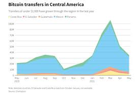 It's safe to say that bitcoin is making a name for itself as one of the best and cheapest ways to send money internationally. Ysj7l3llnulu7m