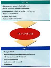 U S Civil War Causes And Effects Social Studies Middle School Teaching Social Studies Civil War Unit