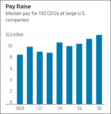 chart of the day ceo pay is still growing mother jones