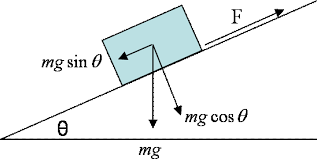 Coefficient Of Friction The Force Required To Move Two Sliding Surfaces Over Each Other Divided By The Force Holding Them Together Vocab Picture Show Force