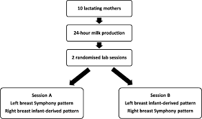 Comparison Of Maternal Milk Ejection Characteristics During Pumping Using Infant Derived And 2 Phase Vacuum Patterns International Breastfeeding Journal Full Text