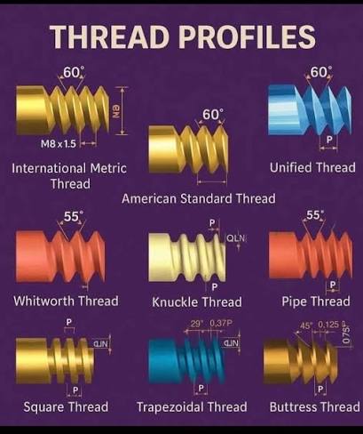 Explore the different types of threads and their applications in  engineering and everyday items! 🛠️🔩 Triangular: Common in general  fastening screws, bolts, and nuts. Trapezoidal: Provides more contact and  pushing force, used