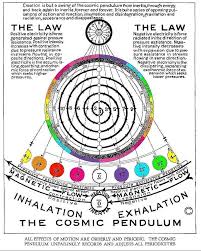 Forbidden Knowledge On Instagram Walter Russell Proved The Law Of Octaves And The Sevenfoldness Of Nature Even In The Per Pendulum Magick Symbols Gravitation