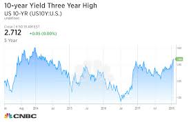 Bonds And Fixed Income Us Treasury Yields Tick Higher Ahead