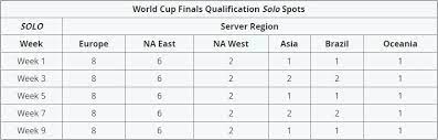Fifteen participants will then be selected to face off in the ultimate creative competition at the fortnite world cup finals for a chance to win a piece of a $3,000,000 creative prize pool. Fortnite World Cup Solos Week 1 Recap Fortnite Intel