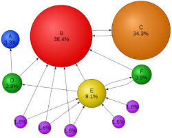 Data Visualization What Type Of Chart Is This Bubble