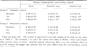 Table Ii From Contrasting Effects Of Dopamine And Dobutamine