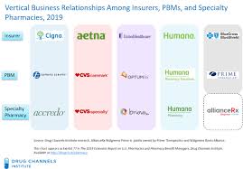 Aetna offers health insurance, as well as dental, vision and other plans, to meet the needs of individuals and families, employers, health care providers and insurance agents/brokers. Drug Channels Cvs Express Scripts And The Evolution Of The Pbm Business Model