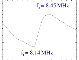 A Typical Impedance Chart Around The Center Frequency 8 Mhz