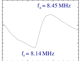 a typical impedance chart around the center frequency 8 mhz