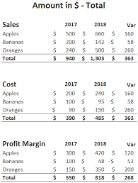 The mix variance of product a is (actual mix minus budget mix) multiplied by (budget profit rate minus total budget profit rate) multiplied by total actual units. Explaining The Impact Of Sales Price Volume Mix And Quantity Variances On Profit Margin Current Year Vs Last Year Practical Accounting And Finance Training To Get The Job Keep The Job