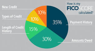 5 Factors That Calculate Your Fico Score How To Raise My