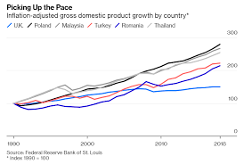 The country has achieved this by reducing subsidies, introducing a goods and services tax (gst) and enabling a friendlier. Noah Smith On Twitter 5 But Aren T These Countries Caught In The Middle Income Trap Nope They Re Still Catching Up In Fact Since The Great Recession They Re Catching Up Faster Than Ever