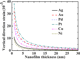 Here at nano films we make tiny films on tiny budgets. Surface Effects On The Self Equilibrium Self Bending And Symmetry Lowering Of Nanofilms Scientific Reports