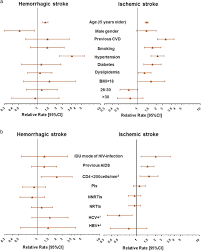 A cva allows a company to agree a composition or an arrangement with its creditors in satisfaction a cva is implemented under the supervision of an insolvency practitioner, but the existing management. Predictors Of Ischemic And Hemorrhagic Strokes Among People Living With Hiv The D A D International Prospective Multicohort Study Eclinicalmedicine