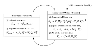2 The Extended Kalman Filter Ekf
