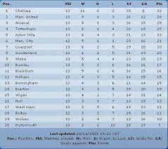 Klasemen liga inggris di atas di update secara berkala setiap kali pertandingan selesai. Fixtures And Standings