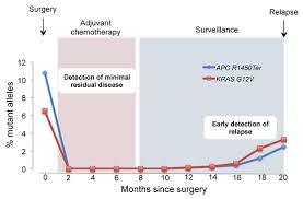 Progress in the management of . Cancers Free Full Text Circulating Tumor Dna As A Novel Biomarker Optimizing Chemotherapy For Colorectal Cancer
