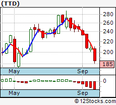 Ttd Performance Weekly Ytd Daily Technical Trend