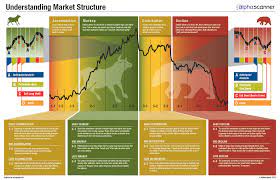 Understanding Market Structure Trade Finance Stock Market Marketing