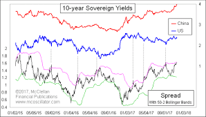 This Chart Suggests U S Treasury Yield Will Follow Its