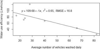 Maybe you would like to learn more about one of these? Clean Vehicles Polluted Waters Empirical Estimates Of Water Consumption And Pollution Loads Of The Carwash Industry Sciencedirect