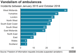 assaults on west midlands ambulance service staff increasing