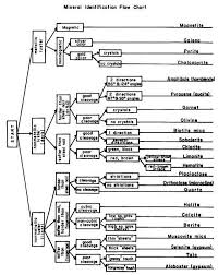 mineral identification flow chart geology rock