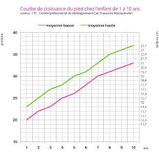 La personnalisation des résultats de recherche, du contenu et des recommandations. Courbe De La Croissance Des Pieds Chez L Enfant De 1 A 10 Ans