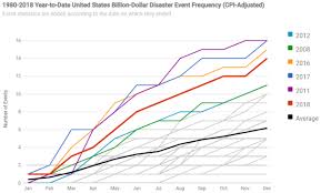 2018s Billion Dollar Disasters In Context Noaa Climate Gov