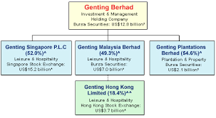 investing the hard way whether and how to invest in genting