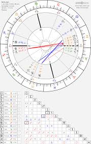 Which Points Of Interest Are Worth Studying On My Chart For