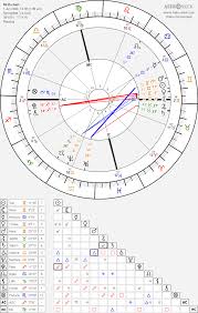 which points of interest are worth studying on my chart for