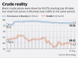 Prices have been cut for 10 consecutive days and it is the biggest cut since fuels' rates soared. Why Fuel Prices Are High Despite A Decline In Crude Prices