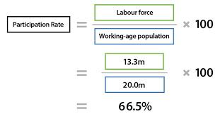 How the unemployment rate works. Unemployment Its Measurement And Types Explainer Education Rba