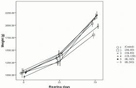 Weight Of Beluga Sturgeon In All Photoperiod Treatments In