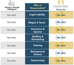 Golden heart also offers a unique approach to helping seniors succeed in areas beyond. Golden Heart Comparison Infographic Golden Heart Senior Care Charlotte
